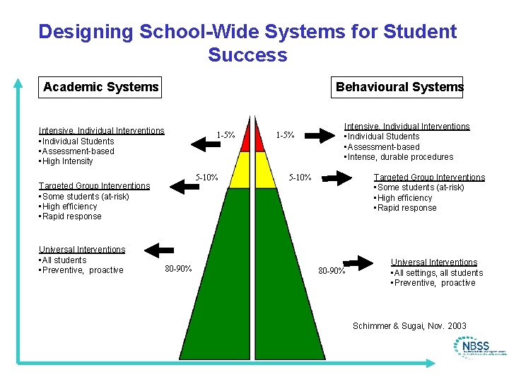 Designing School-Wide Systems for Student Success Academic Systems Behavioural Systems Intensive, Individual Interventions •