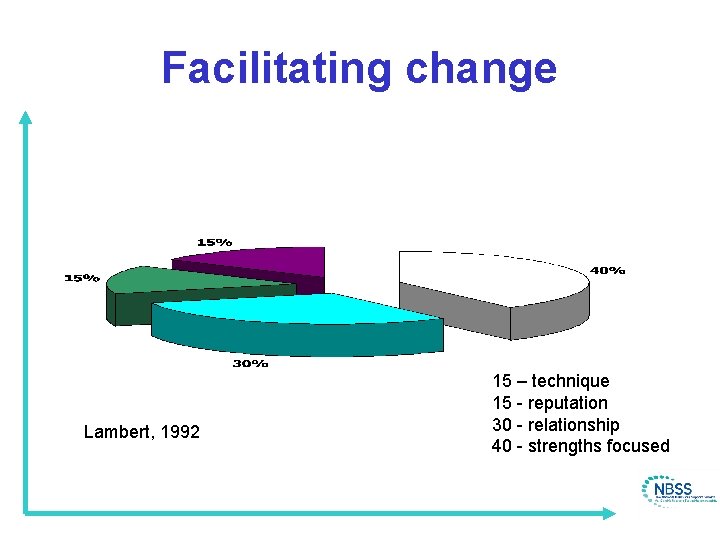 Facilitating change Lambert, 1992 15 – technique 15 - reputation 30 - relationship 40