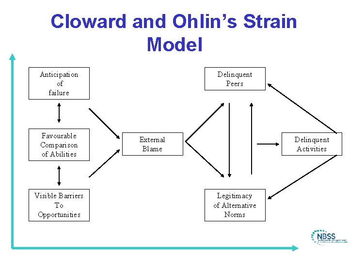 Cloward and Ohlin’s Strain Model Anticipation of failure Favourable Comparison of Abilities Visible Barriers