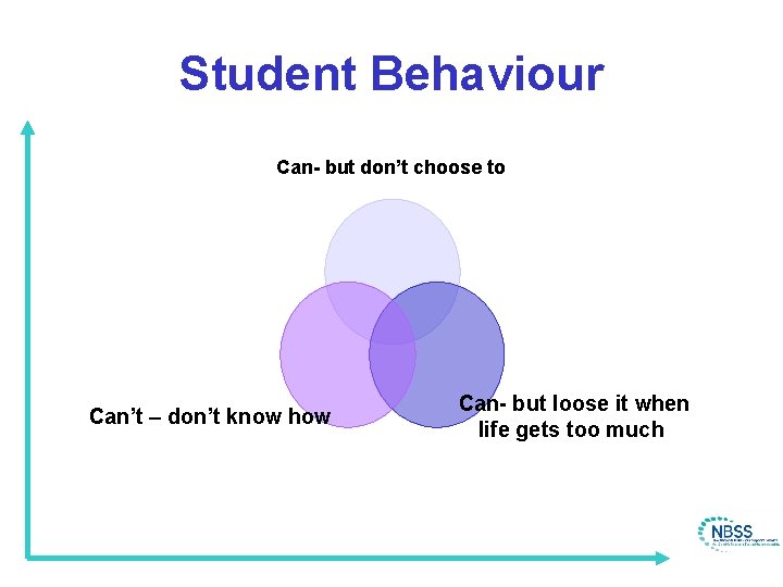 Student Behaviour Can- but don’t choose to Can’t – don’t know how Can- but