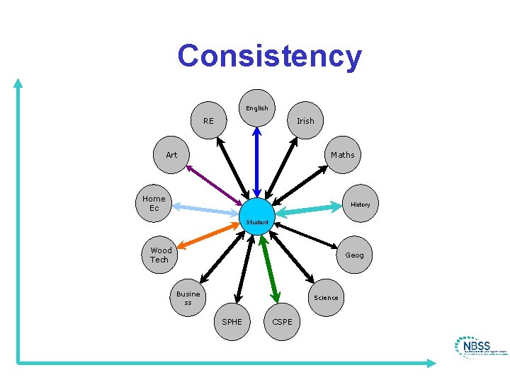 Consistency English RE Irish Maths Art Home Ec History Student Wood Tech Geog Busine