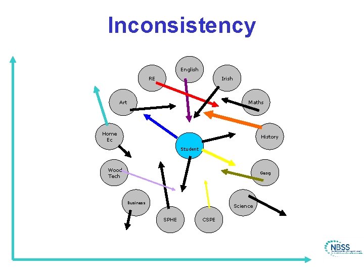 Inconsistency English Irish RE Maths Art Home Ec History Student Wood Tech Geog Business