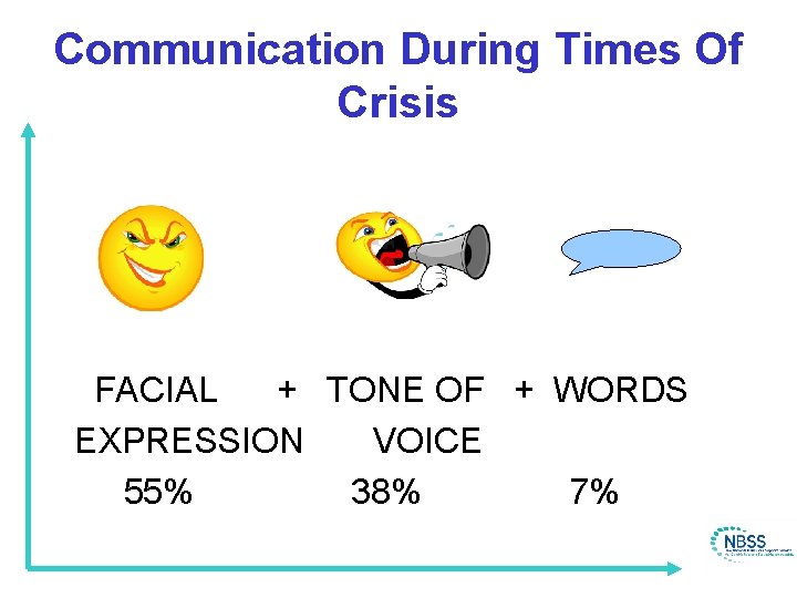 Communication During Times Of Crisis FACIAL + TONE OF + WORDS EXPRESSION VOICE 55%