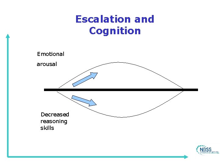 Escalation and Cognition Emotional arousal Decreased reasoning skills 