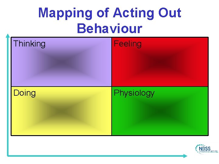 Mapping of Acting Out Behaviour Thinking Feeling Doing Physiology 