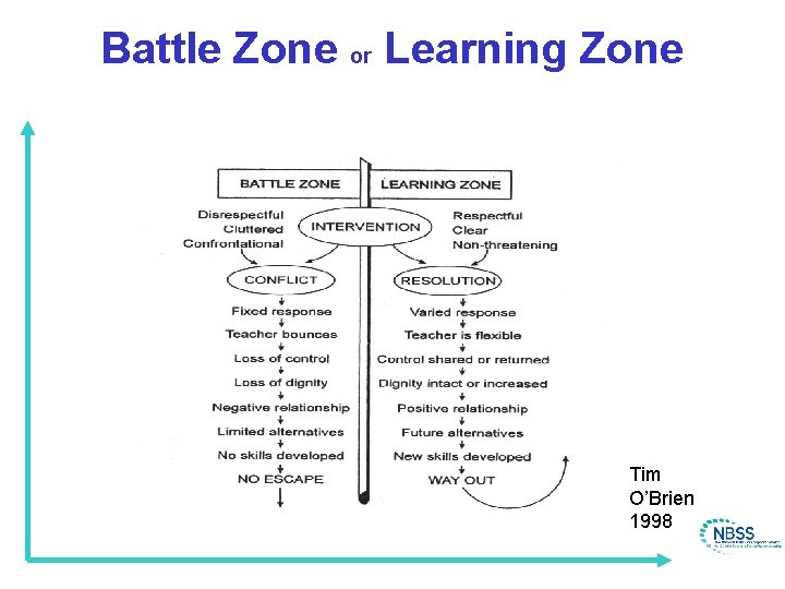 Battle Zone or Learning Zone Tim O’Brien 1998 