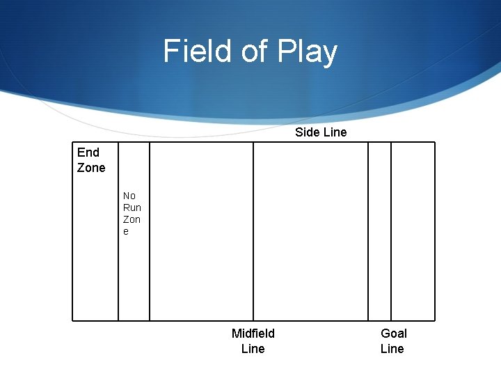Field of Play Side Line End Zone No Run Zon e Midfield Line Goal