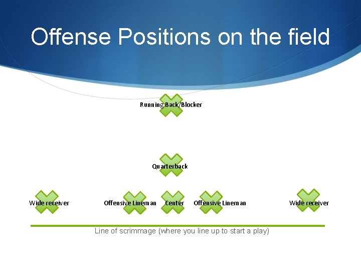 Offense Positions on the field Running Back/Blocker Quarterback Wide receiver Offensive Lineman Center Offensive