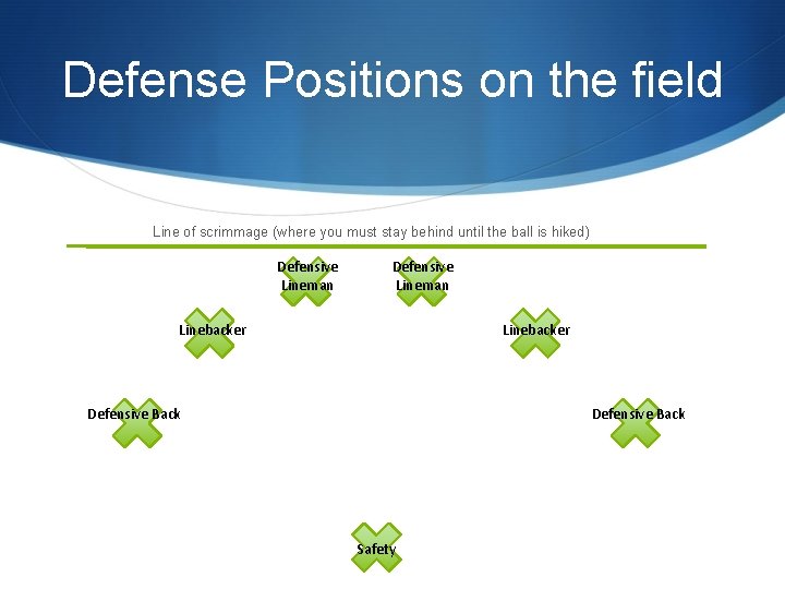 Defense Positions on the field Line of scrimmage (where you must stay behind until