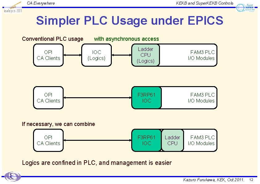 CA Everywhere KEKB and Super. KEKB Controls Simpler PLC Usage under EPICS Conventional PLC