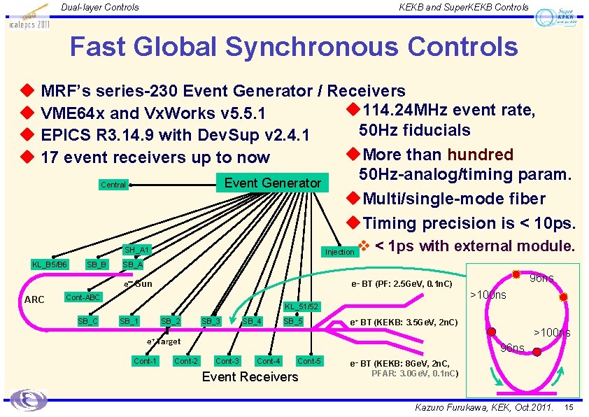 Dual-layer Controls KEKB and Super. KEKB Controls Fast Global Synchronous Controls u MRF’s series-230