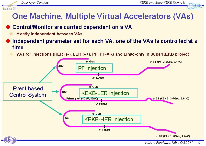 Dual-layer Controls KEKB and Super. KEKB Controls One Machine, Multiple Virtual Accelerators (VAs) u