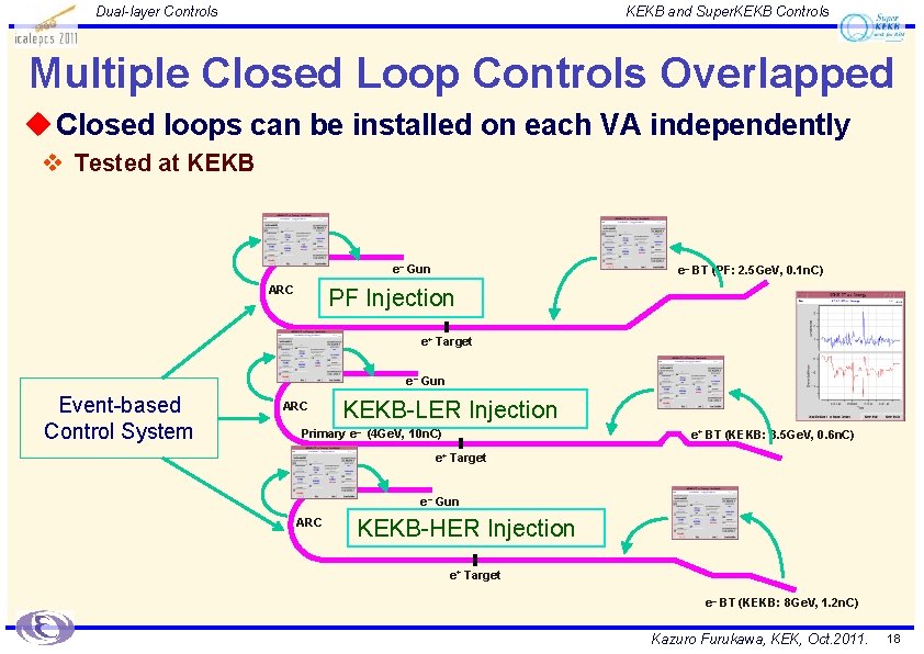 Dual-layer Controls KEKB and Super. KEKB Controls Multiple Closed Loop Controls Overlapped u Closed
