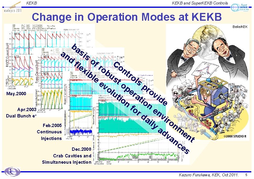 KEKB and Super. KEKB Controls Change in Operation Modes at KEKB Belle/KEK ba an