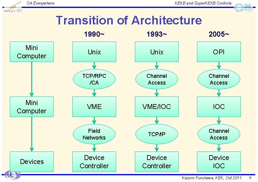 CA Everywhere KEKB and Super. KEKB Controls Transition of Architecture Mini Computer Devices 1990~