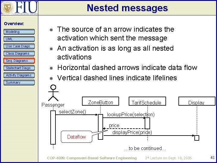 Nested messages Overview: Modeling UML Use Case Diags. Class Diagrams Seq. Diagrams Statechart Diags. Nested messages Overview: Modeling UML Use Case Diags. Class Diagrams Seq. Diagrams Statechart Diags.