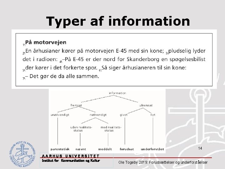 Typer af information 14 AARHUS UNIVERSITET Institut for Kommunikation og Kultur Ole Togeby 2019: