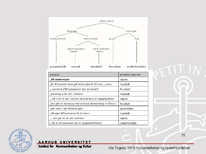 15 AARHUS UNIVERSITET Institut for Kommunikation og Kultur Ole Togeby 2019: Forudsættelser og underforståelser