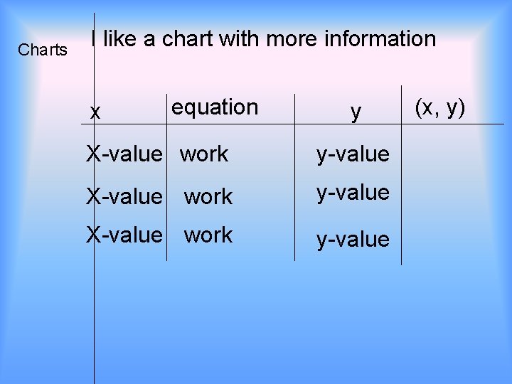 Charts I like a chart with more information x equation y X-value work y-value