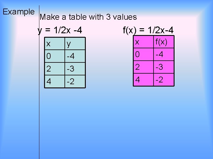 Example Make a table with 3 values y = 1/2 x -4 f(x) =