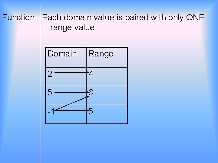 Function Each domain value is paired with only ONE range value Domain Range 2