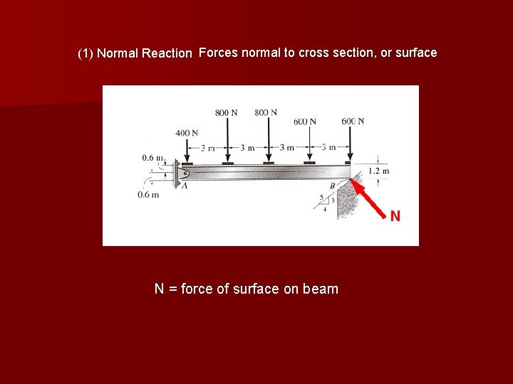 (1) Normal Reaction Forces normal to cross section, or surface N N = force