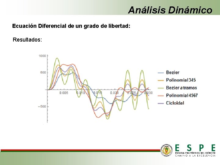 Análisis Dinámico Ecuación Diferencial de un grado de libertad: Resultados: 