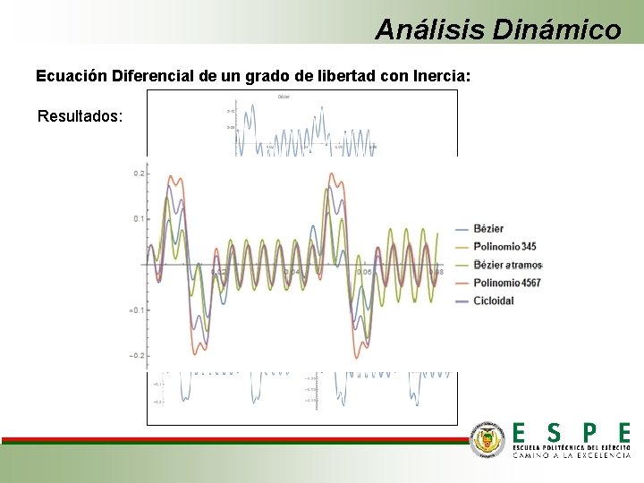Análisis Dinámico Ecuación Diferencial de un grado de libertad con Inercia: Resultados: 