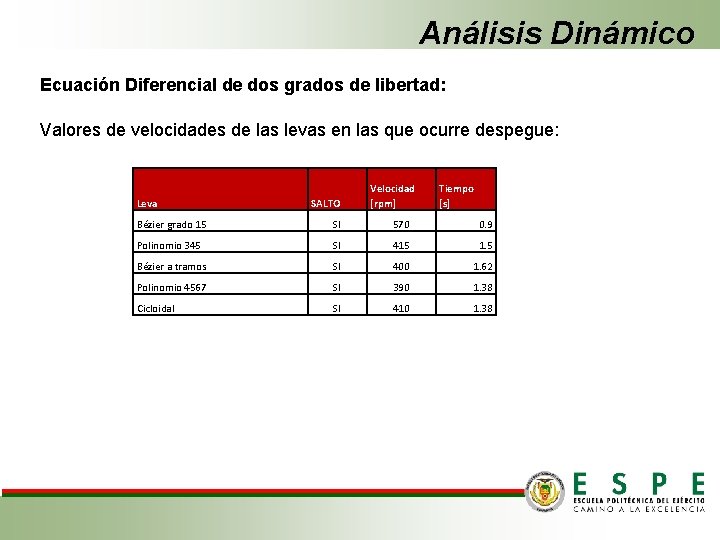 Análisis Dinámico Ecuación Diferencial de dos grados de libertad: Valores de velocidades de las