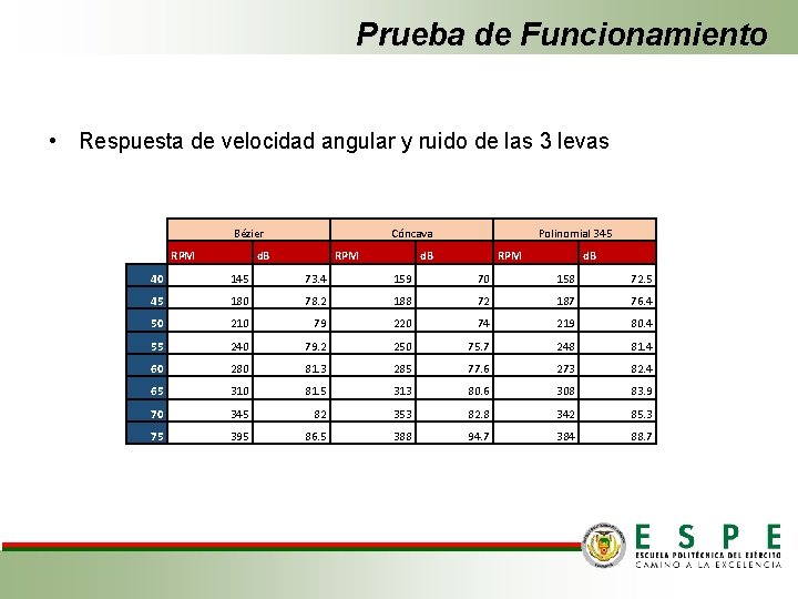 Prueba de Funcionamiento • Respuesta de velocidad angular y ruido de las 3 levas