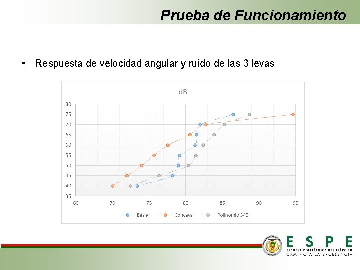 Prueba de Funcionamiento • Respuesta de velocidad angular y ruido de las 3 levas