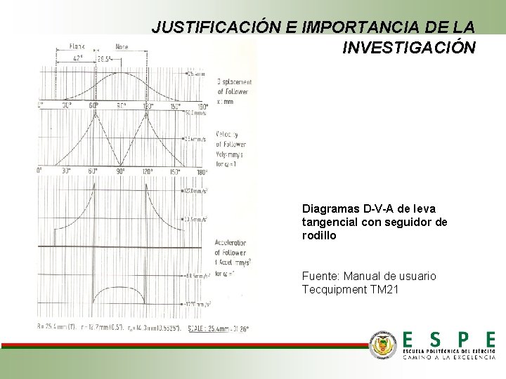 JUSTIFICACIÓN E IMPORTANCIA DE LA INVESTIGACIÓN Diagramas D-V-A de leva tangencial con seguidor de