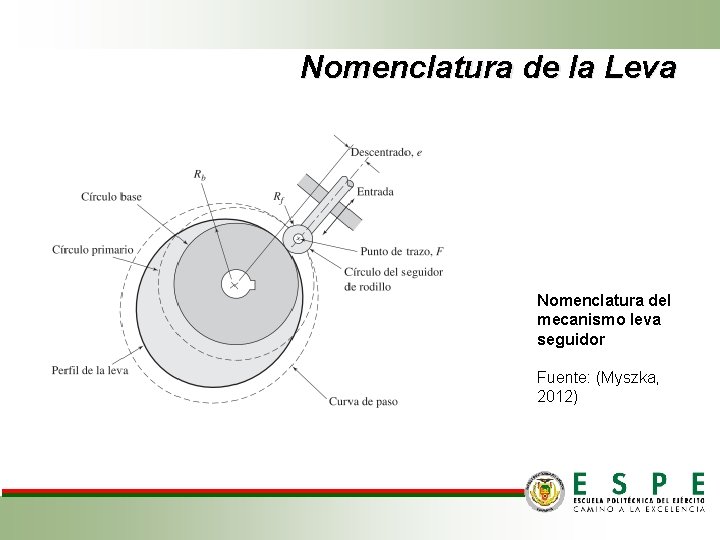 Nomenclatura de la Leva Nomenclatura del mecanismo leva seguidor Fuente: (Myszka, 2012) 