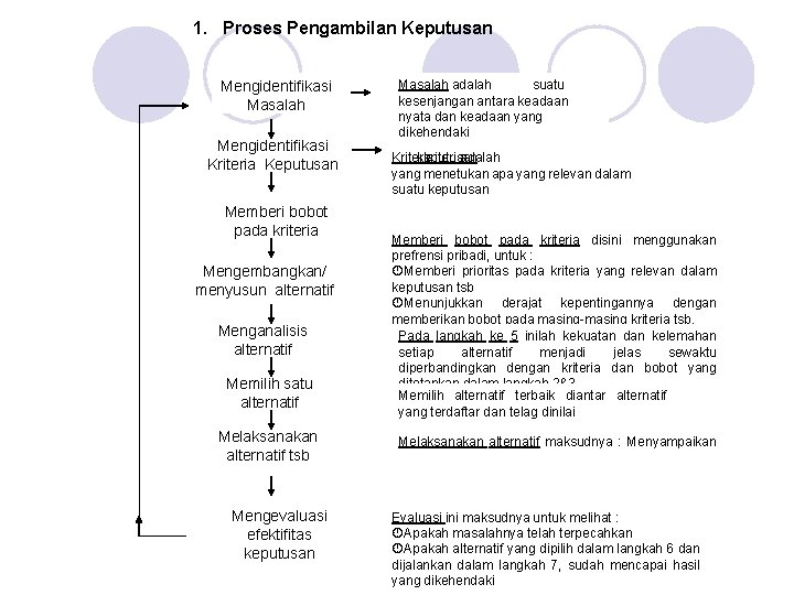 1. Proses Pengambilan Keputusan Mengidentifikasi Masalah Mengidentifikasi Kriteria Keputusan Memberi bobot pada kriteria Mengembangkan/