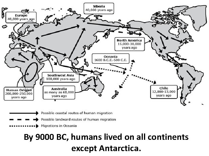 By 9000 BC, humans lived on all continents except Antarctica. 