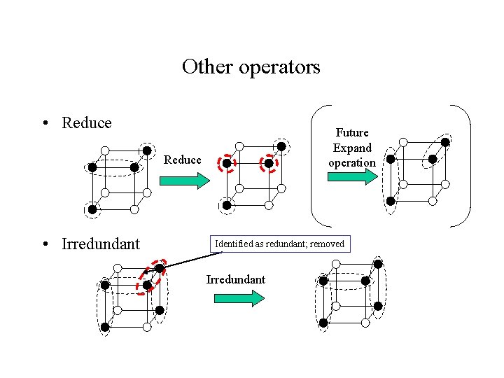 Other operators • Reduce Future Expand operation Reduce • Irredundant Identified as redundant; removed Other operators • Reduce Future Expand operation Reduce • Irredundant Identified as redundant; removed