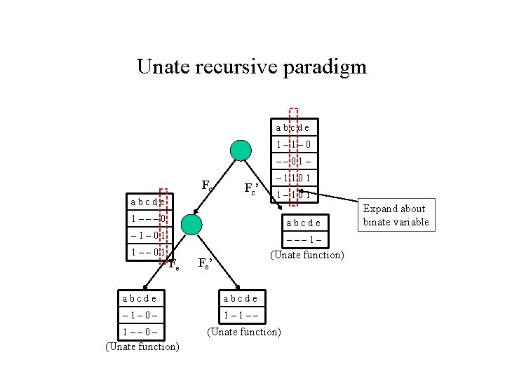 Unate recursive paradigm abcde 1– 1– 0 –– 01– Fc abcde Fc’ – 1101 Unate recursive paradigm abcde 1– 1– 0 –– 01– Fc abcde Fc’ – 1101
