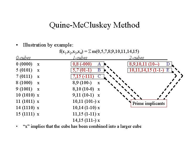Quine-Mc. Cluskey Method • Illustration by example: f(x 1, x 2, x 3, x Quine-Mc. Cluskey Method • Illustration by example: f(x 1, x 2, x 3, x