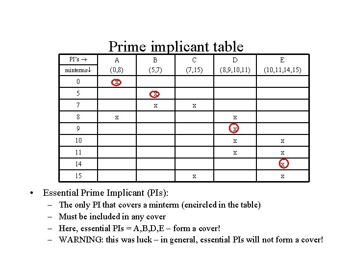 Prime implicant table PI’s minterms A (0, 8) 0 x B (5, 7) 5 Prime implicant table PI’s minterms A (0, 8) 0 x B (5, 7) 5