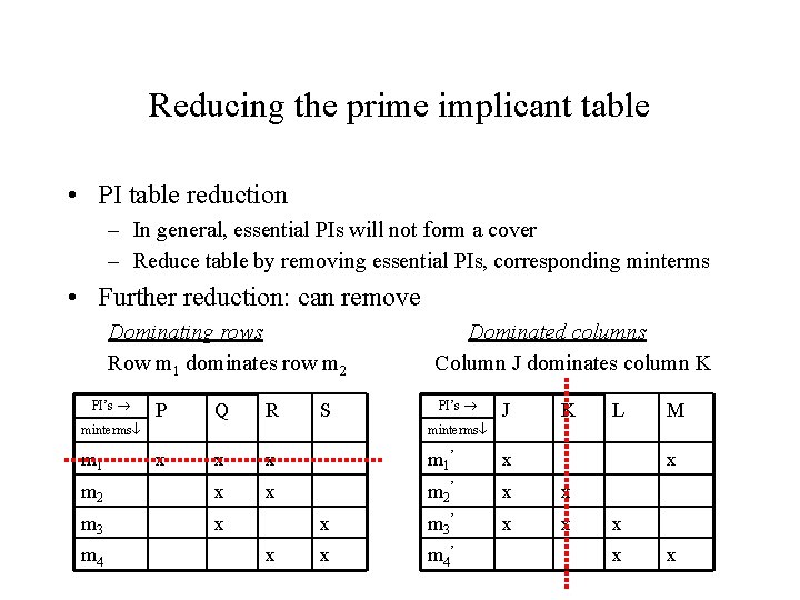 Reducing the prime implicant table • PI table reduction – In general, essential PIs Reducing the prime implicant table • PI table reduction – In general, essential PIs