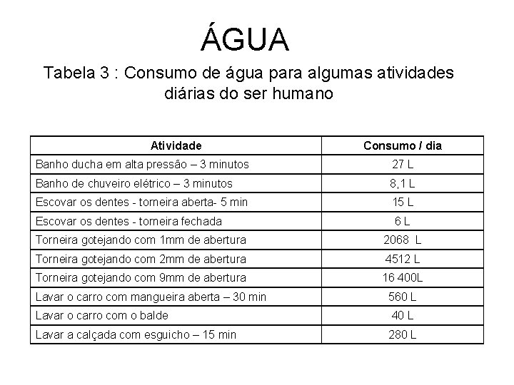 ÁGUA Tabela 3 : Consumo de água para algumas atividades diárias do ser humano
