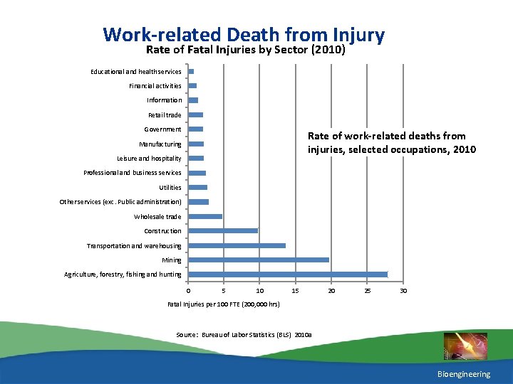 Work-related Death from Injury Rate of Fatal Injuries by Sector (2010) Educational and health