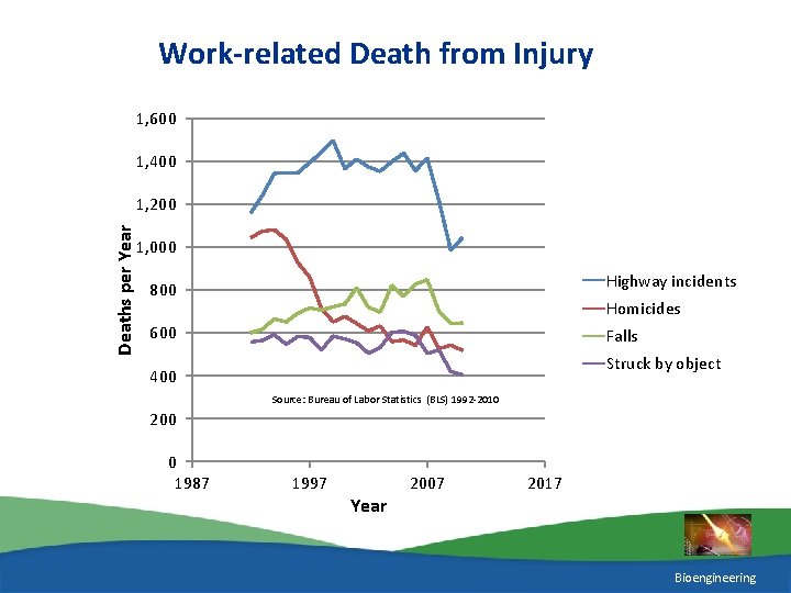 Work-related Death from Injury 1, 600 1, 400 Deaths per Year 1, 200 1,