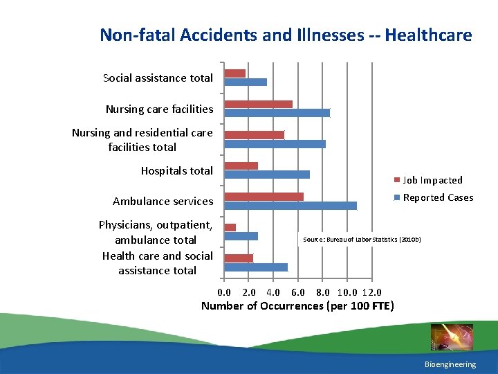 Non-fatal Accidents and Illnesses -- Healthcare Social assistance total Nursing care facilities Nursing and