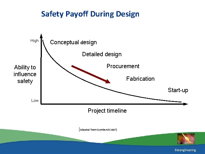 Safety Payoff During Design High Conceptual design Detailed design Ability to influence safety Procurement