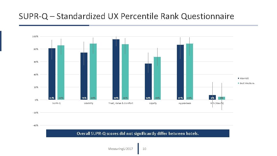 SUPR-Q – Standardized UX Percentile Rank Questionnaire 100% 80% 60% 40% Marriott Best Western