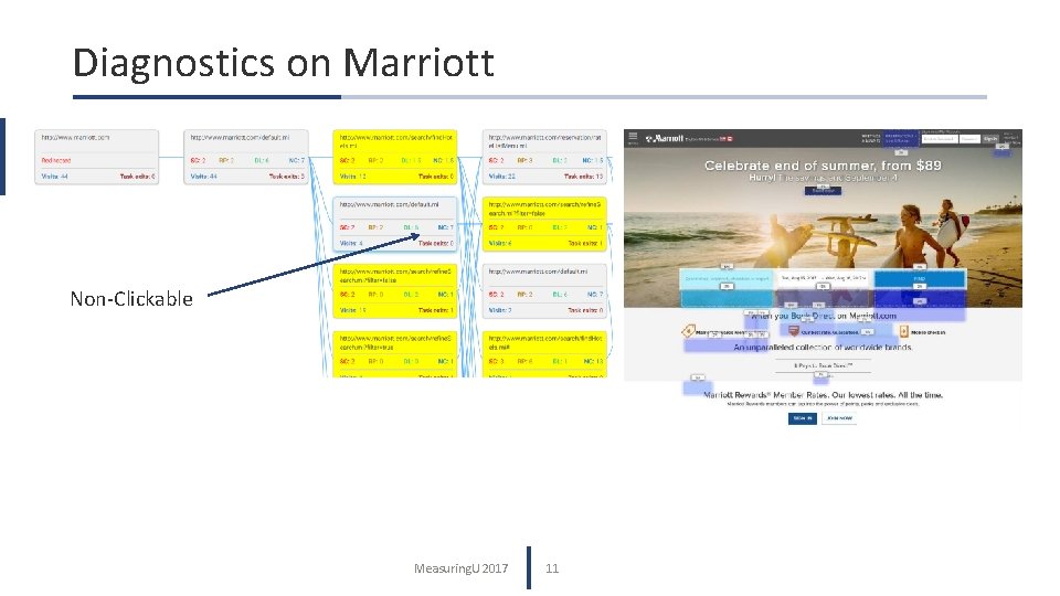 Diagnostics on Marriott Non-Clickable Measuring. U 2017 11 
