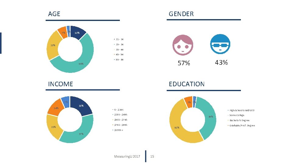 AGE GENDER 7% 3% 12% 21 - 24 25 - 34 23% 35 -