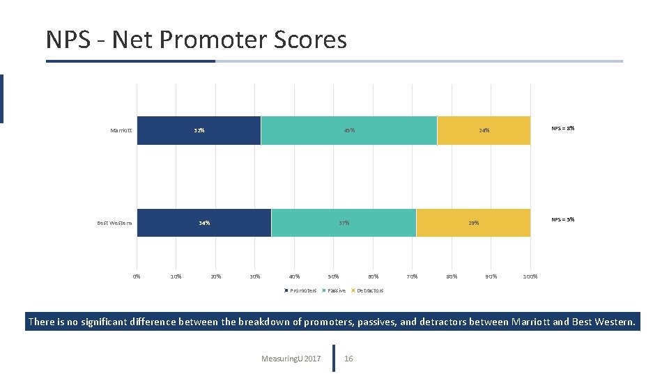 NPS - Net Promoter Scores Marriott 32% Best Western 45% 34% 0% 10% 37%