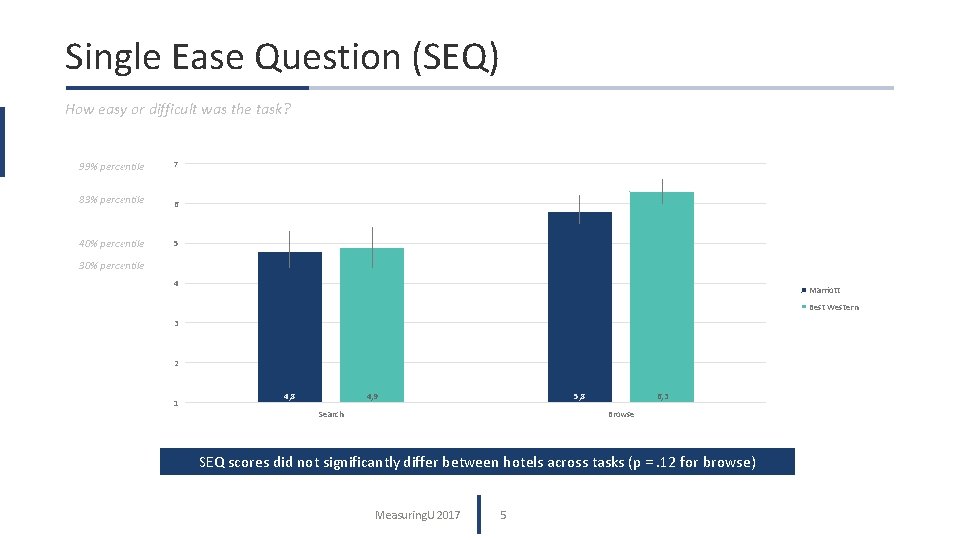 Single Ease Question (SEQ) How easy or difficult was the task? 99% percentile 7